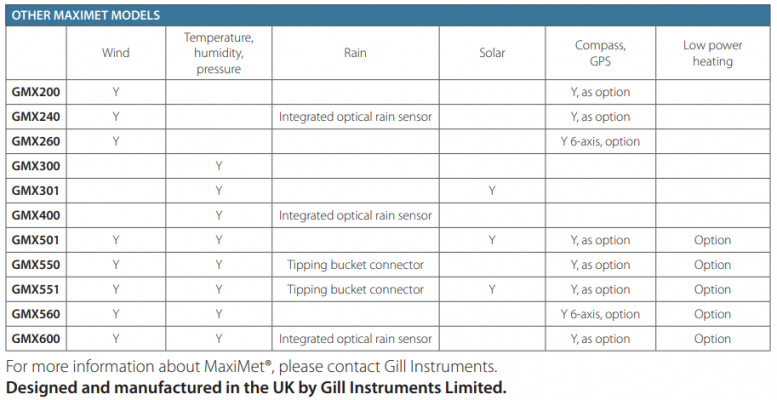 OTHER GMX MAXIMET MODELS